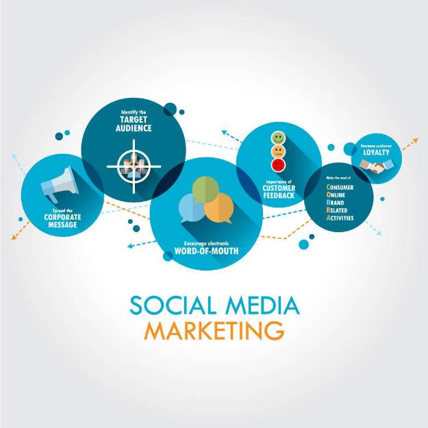Social Media Marketing for Ecomerce and Business Websites