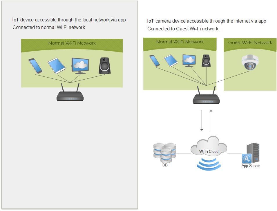 IoT Network Diagram